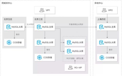 銷(xiāo)售易攜手騰訊云 海量數(shù)據(jù)無(wú)損遷移與100%安全運(yùn)行的數(shù)據(jù)庫(kù)服務(wù)之道